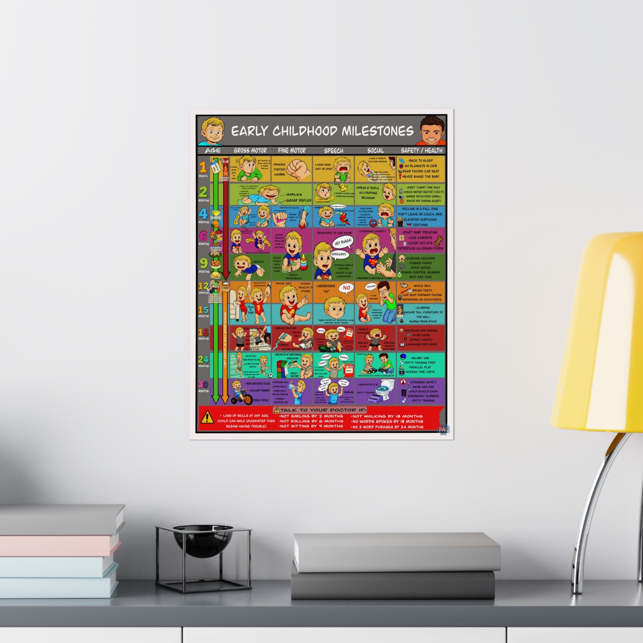 Early Childhood Milestones Poster for Patient Education in Clinics and Hospitals