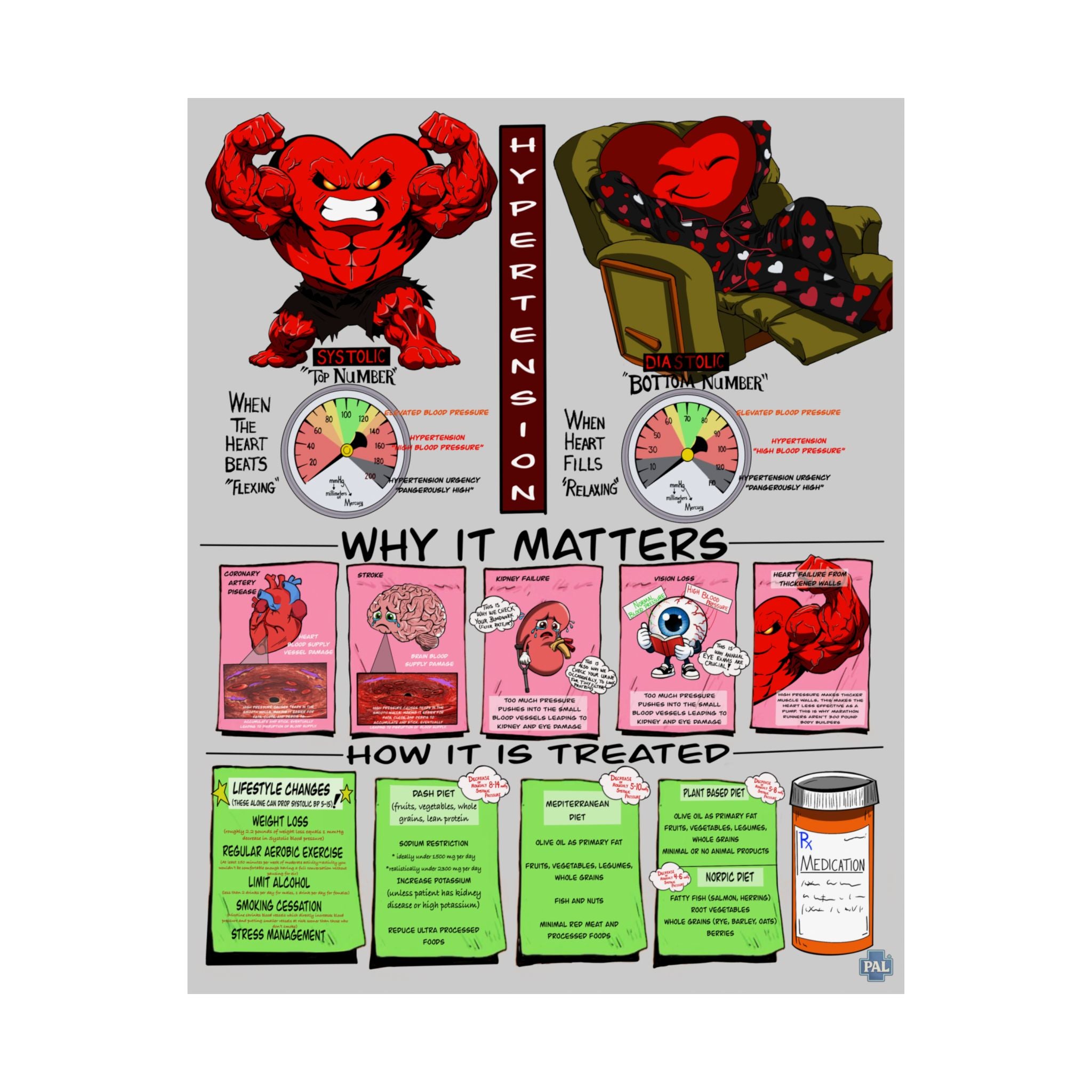 Hypertension Poster for Patient Education in Clinics and Hospitals