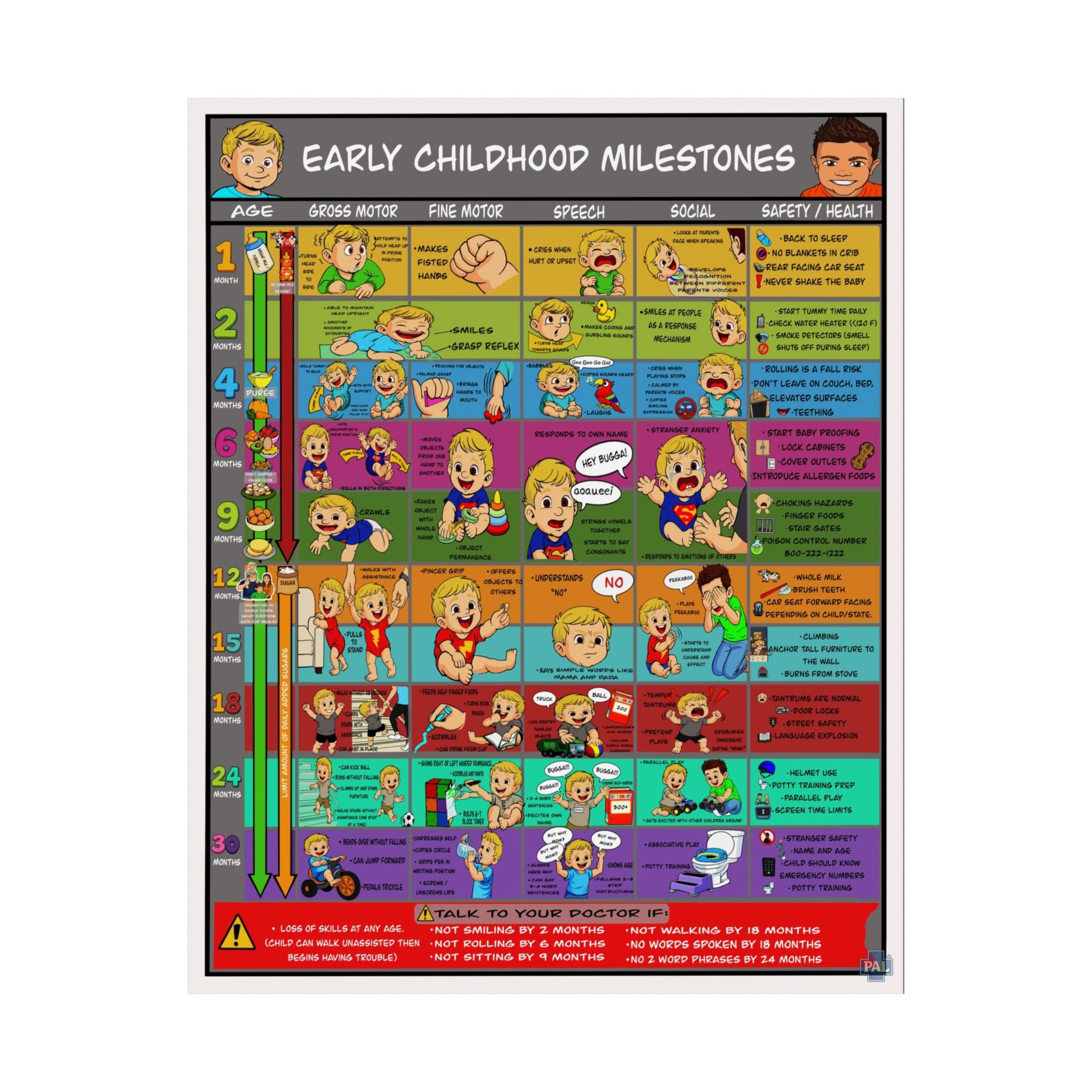 Early Childhood Milestones Poster for Patient Education in Clinics and Hospitals
