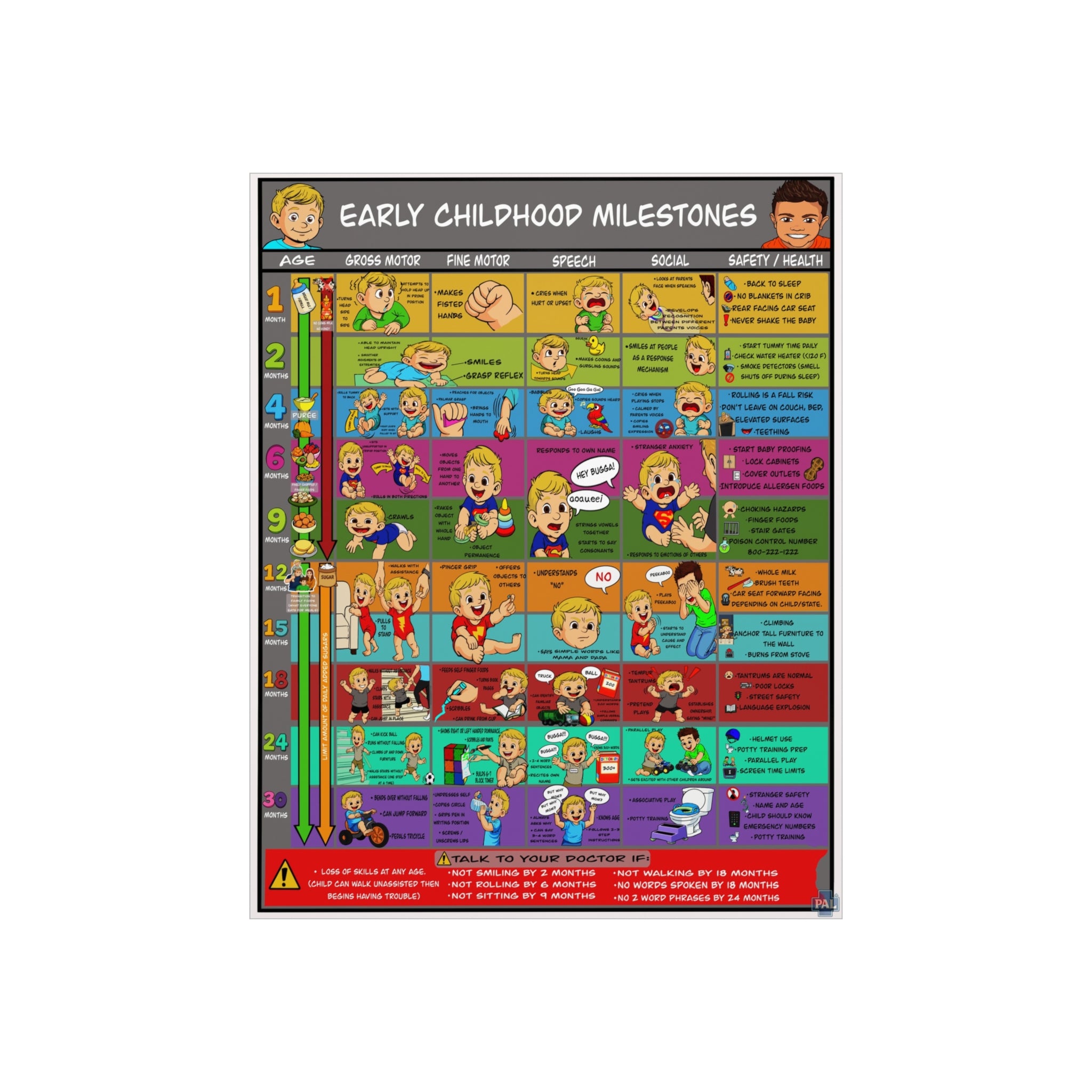 Early Childhood Milestones Foam Board Patient Education for Clinics and Hospitals