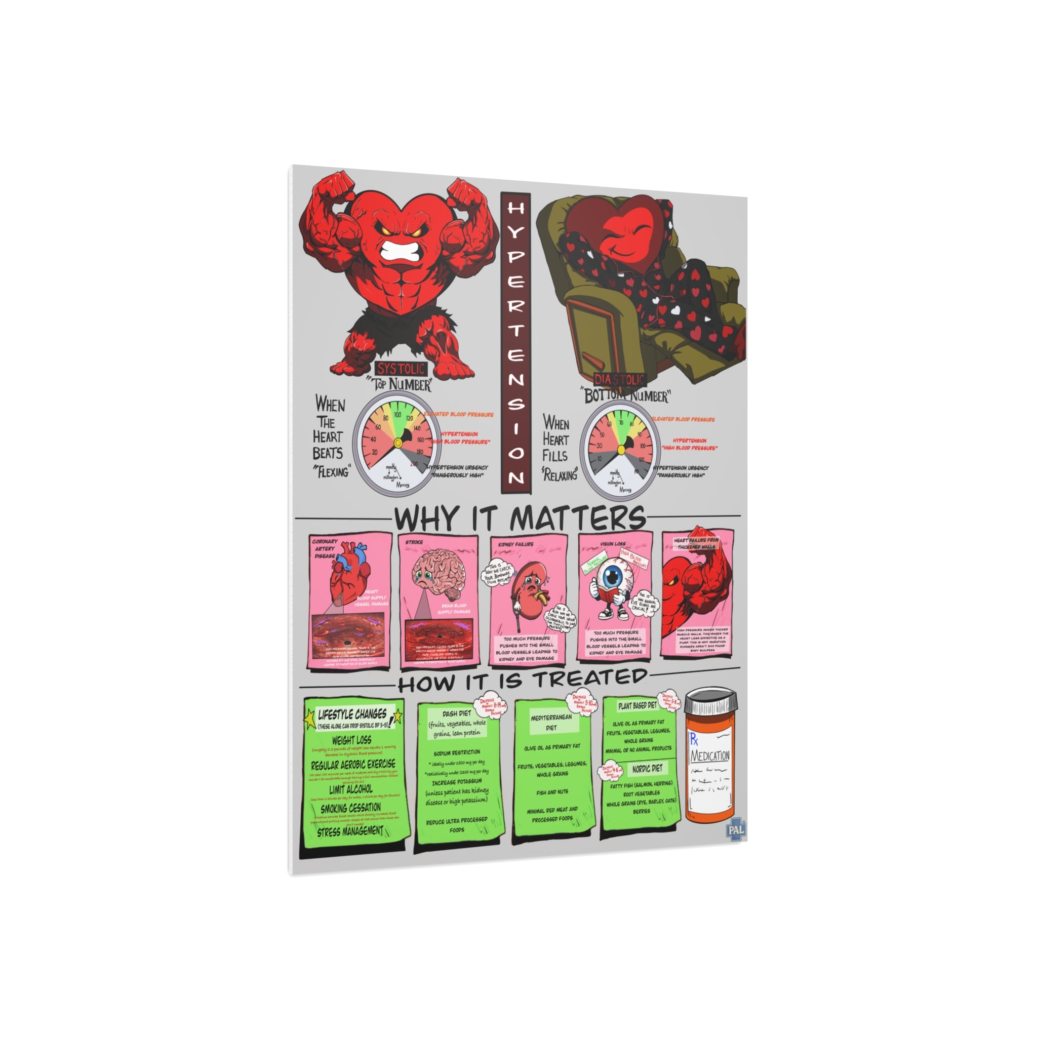 Clinical Blood Pressure Foam Board education infographic for medical offices